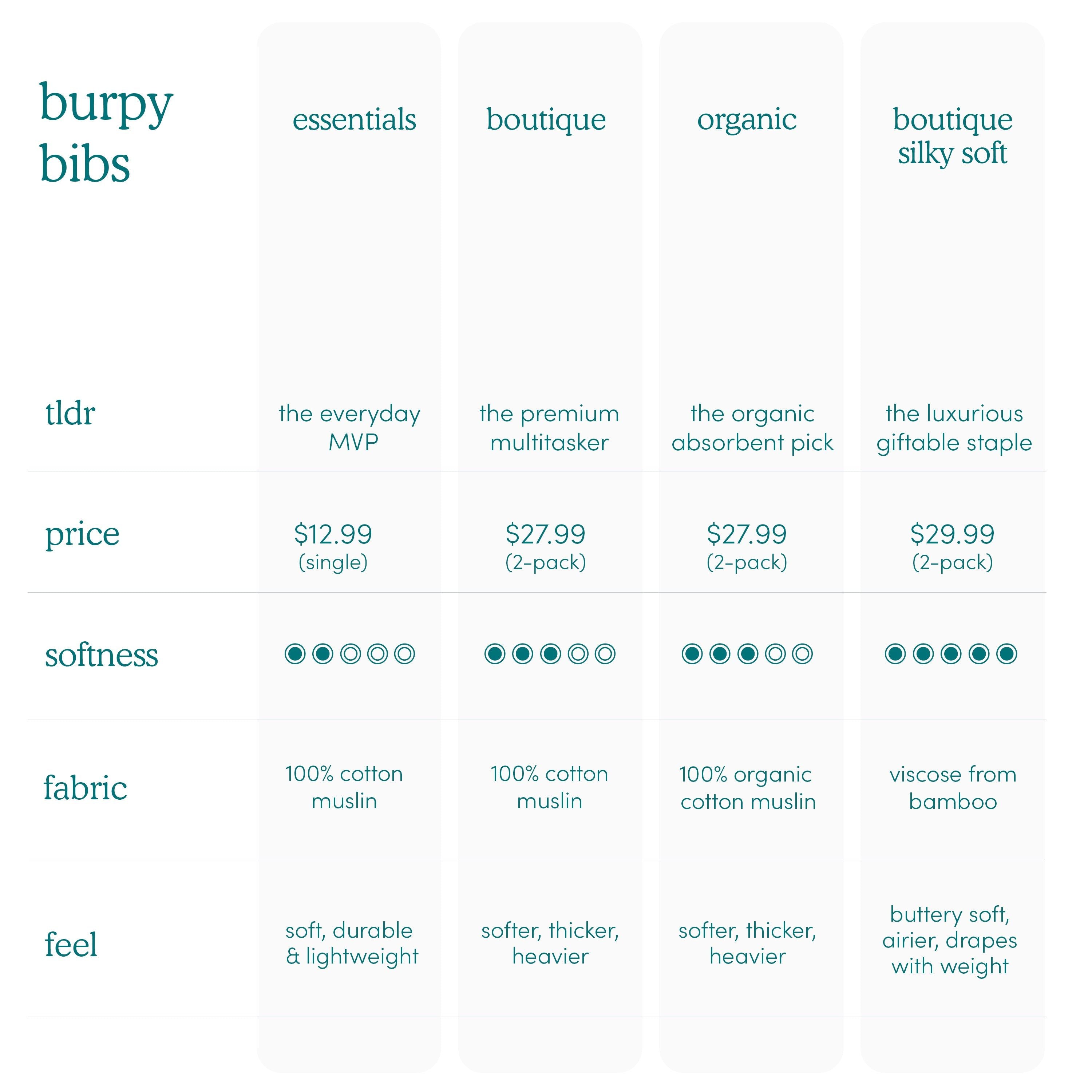 Essentials Cotton Muslin Burpy Bib